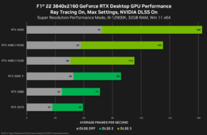 F1 22 3840x2160 GeForce RTX Performance