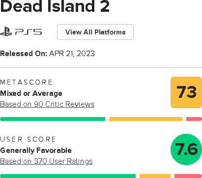 Dead Island 2のメタスコアは73点