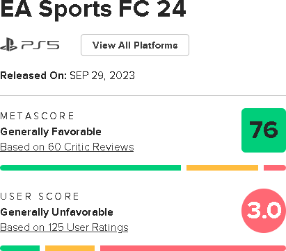 EA Sports FC 24のメタスコアは76点