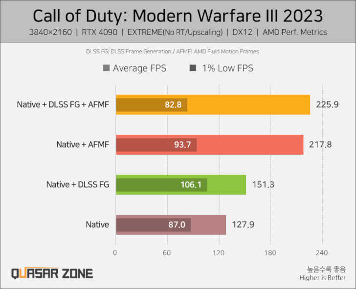 Call of Duty: Modern Warfare IIIのテスト結果