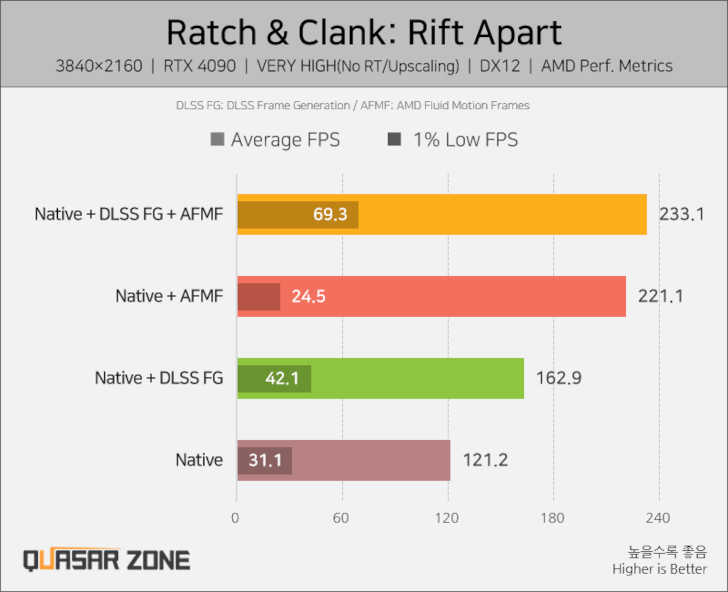 Ratch & Clank: Rift Apartのテスト結果